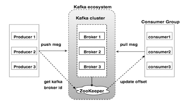 Apache Kafka cluster architecture