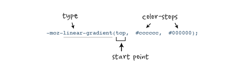 A variety of CSS3 gradient application methods summarize the attached examples