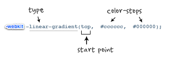 A variety of CSS3 gradient application methods summarize the attached examples