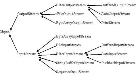 Java Stream, File, and IO