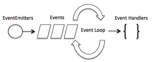 Node .js event loop