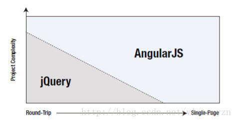 The difference between angularjs and jquery