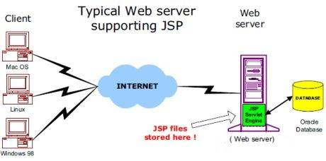 JSP structure