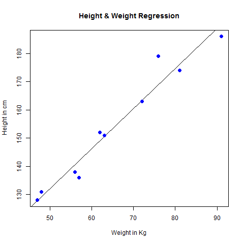 R language linear regression