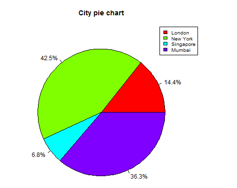 R language pie chart