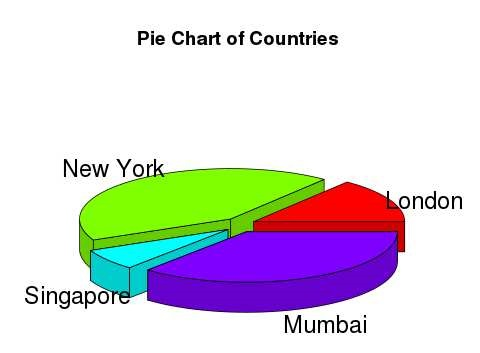 R language pie chart