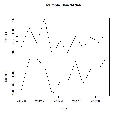 R language time series analysis
