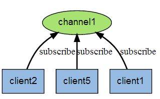 Redis publishes subscriptions