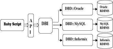 Ruby Database Access - DBI tutorial