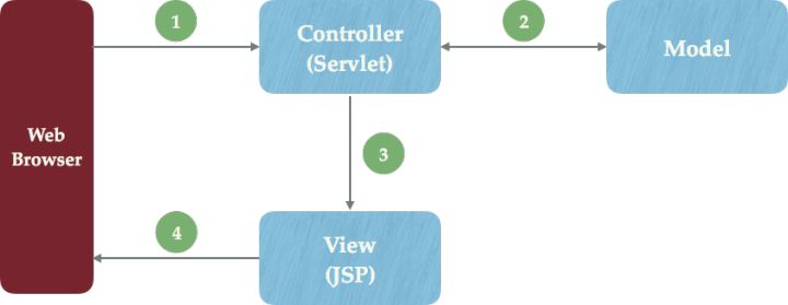 The difference between a servlet and a jsp