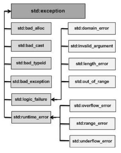 The handling of the C++ exception