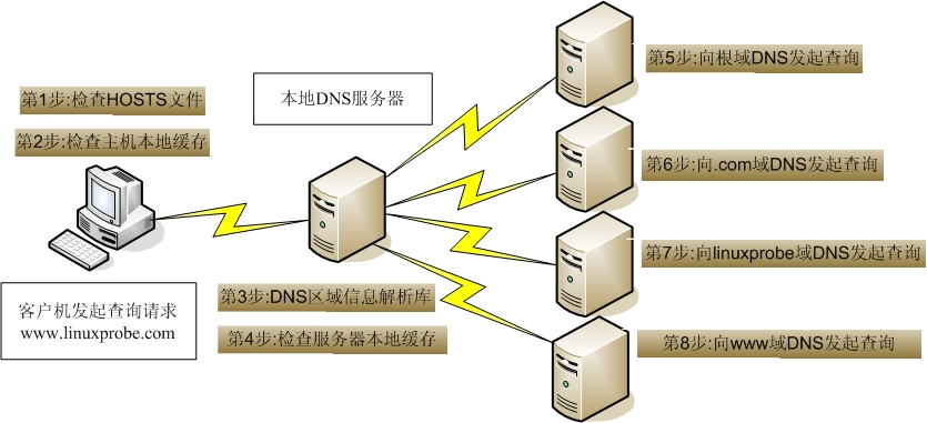 13.1 DNS domain name resolution service