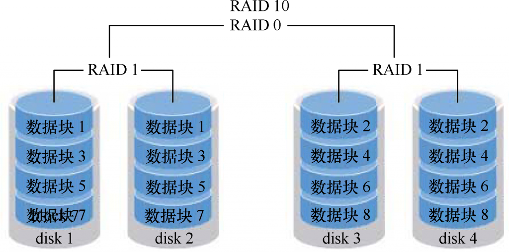 7.1 RAID disk redundant array
