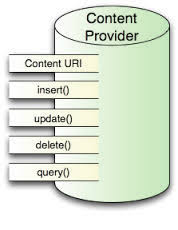 Android Content Provider