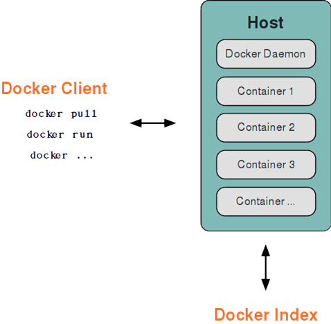Docker basic architecture
