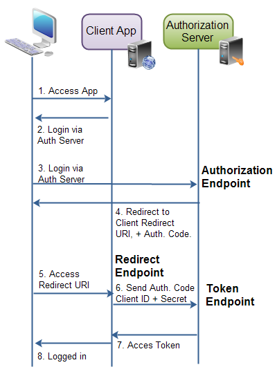 OAuth 2.0 endpoint