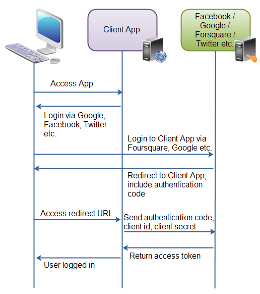 OAuth 2.0 overview