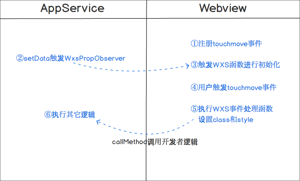 WeChat small program event system