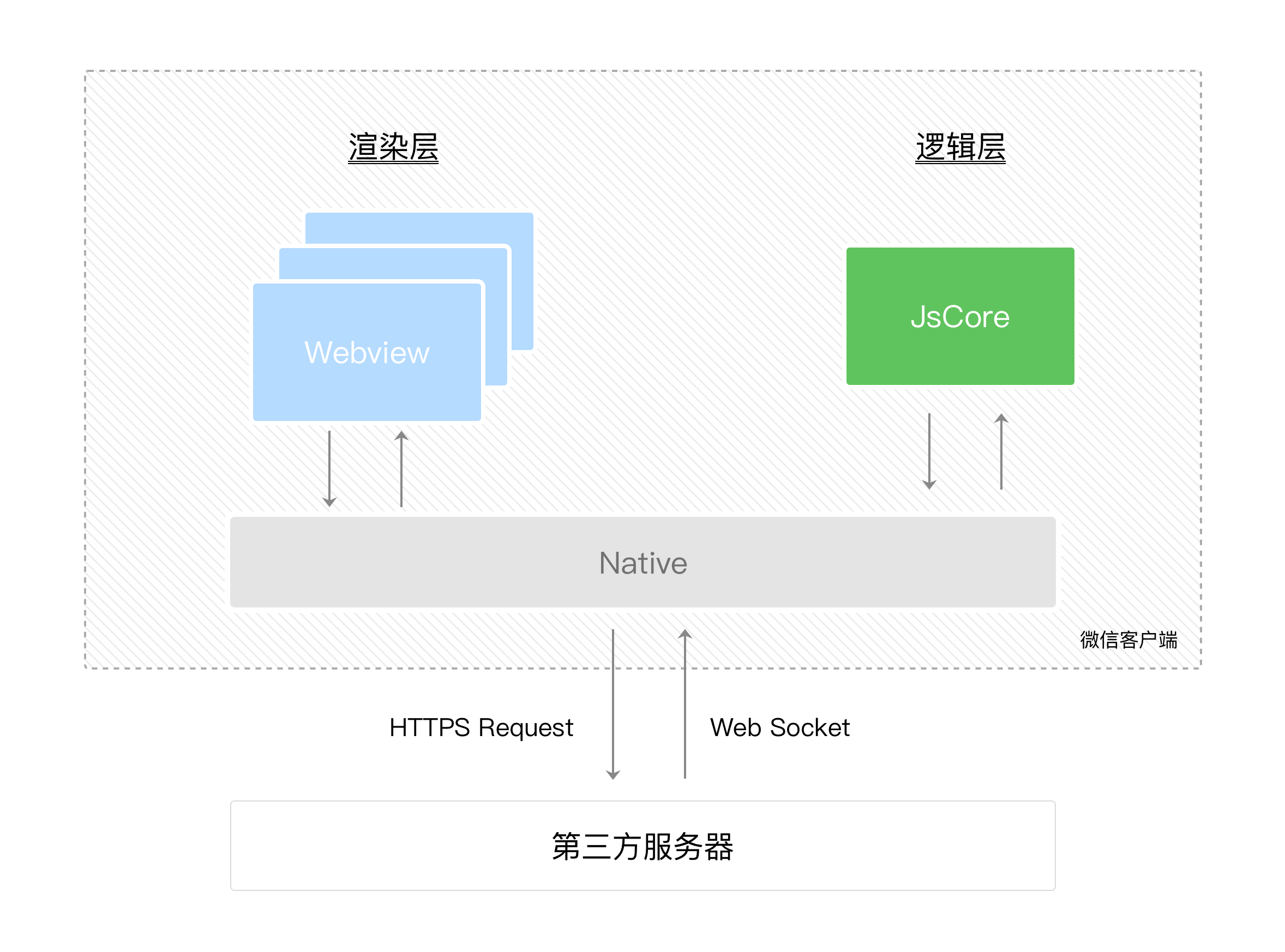 WeChat small program small program host environment