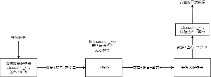 WeChat Small Program User Information Open Data Verification and Decryption