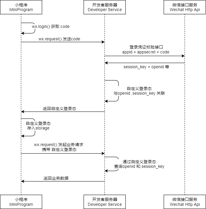 WeChat small program user information small program login