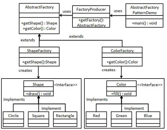 Abstract factory pattern