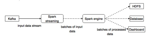 Apache Kafka's integration with Spark