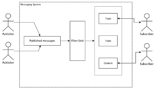 Apache Storm distributed messaging system