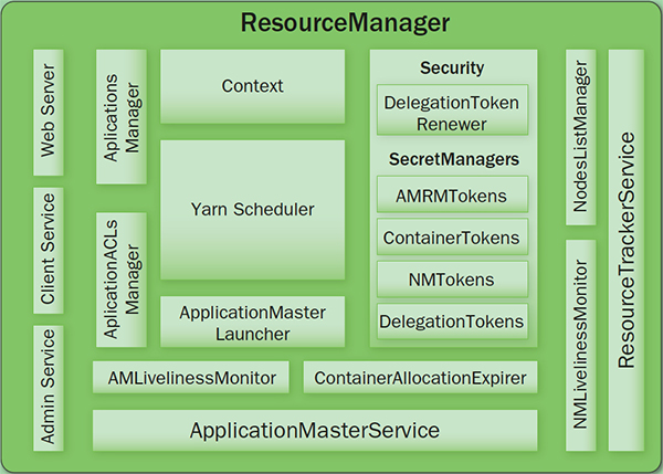Hadoop ResourceManager