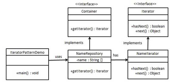 Iterator pattern
