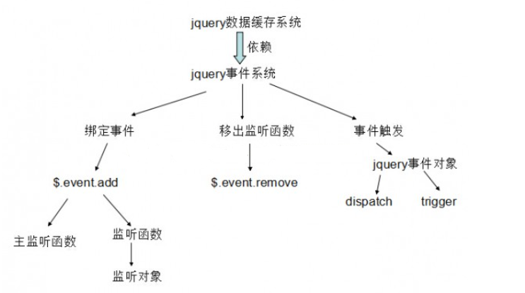  jquery source exploration ---- event system Events1