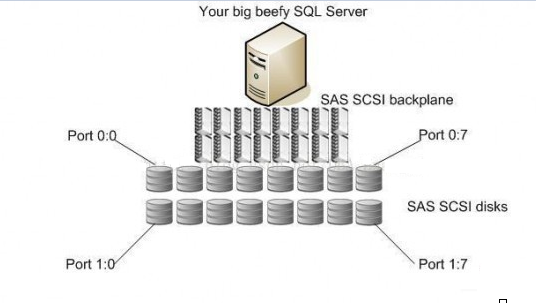  SQL Server AlwaysON goes from getting started to advanced - storage1