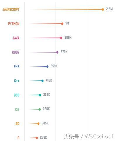  2017 top 10 mainstream programming languages list, life is short, please use Python!5