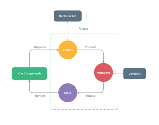  8 modes of communication between Vue components2