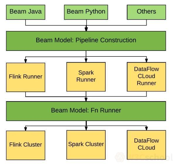  Apache Beam 2.23.0 was released today, updating big data batch and streaming standards1