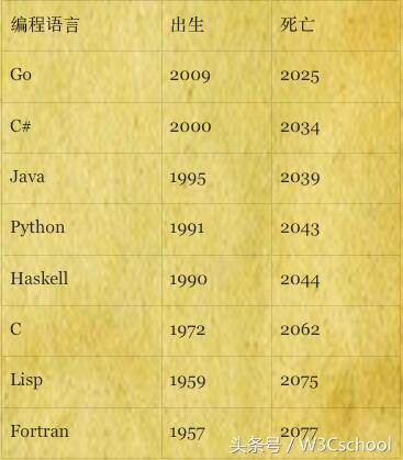  Dr. Cook predicts that the major programming languages will have only 22 years left in the Java language.5