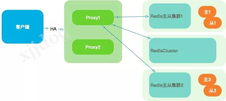  Have a soul exchange with your own Redis Cluster6