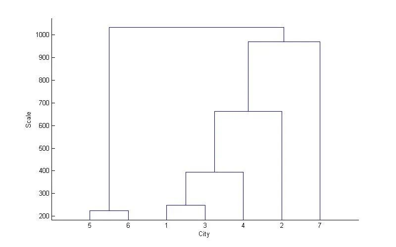  MATLAB is based on the analysis of 14 clustering methods1