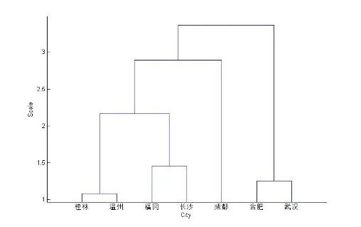  MATLAB is based on the analysis of 14 clustering methods3
