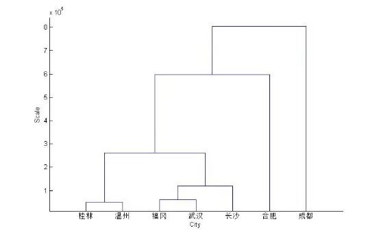  MATLAB is based on the analysis of 14 clustering methods4