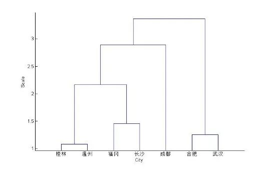  MATLAB is based on the analysis of 14 clustering methods5