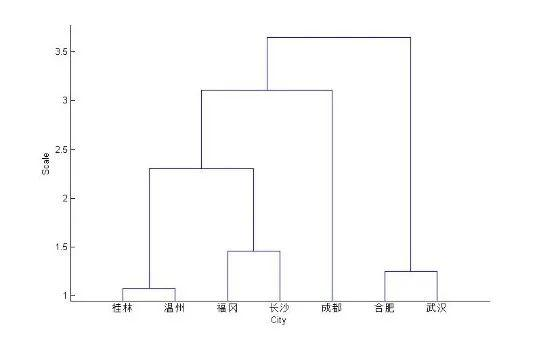  MATLAB is based on the analysis of 14 clustering methods7