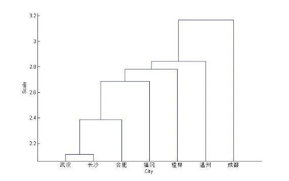  MATLAB is based on the analysis of 14 clustering methods9