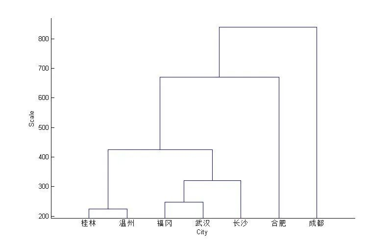  MATLAB is based on the analysis of 14 clustering methods10
