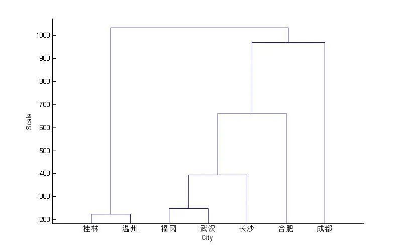  MATLAB is based on the analysis of 14 clustering methods11