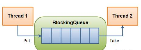  THE BLOCKINGQUEUE INTERFACE OF JUC AND THE ARRAYBLOCKING QUUE IMPLEMENTATION CLASS ARE DETAILED1