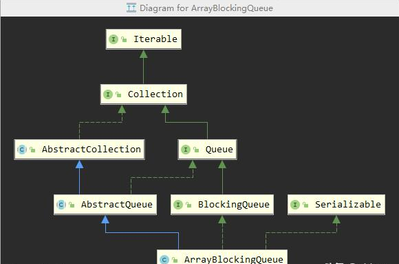  THE BLOCKINGQUEUE INTERFACE OF JUC AND THE ARRAYBLOCKING QUUE IMPLEMENTATION CLASS ARE DETAILED2