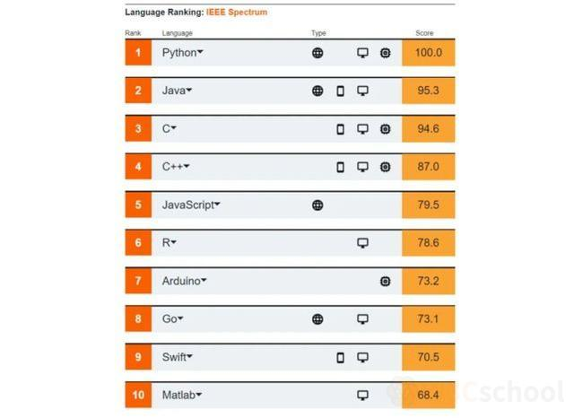  The IEEE2020 programming language list is fresh, and Python is still at the top of the list3