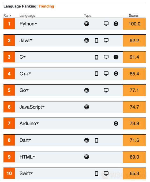  The IEEE2020 programming language list is fresh, and Python is still at the top of the list6