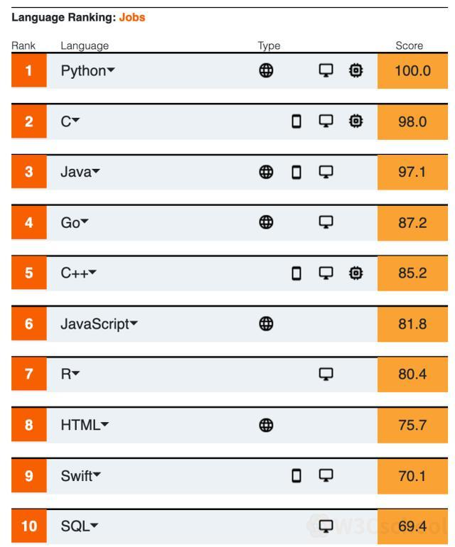  The IEEE2020 programming language list is fresh, and Python is still at the top of the list7